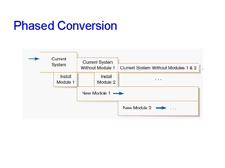 Phased Conversion 