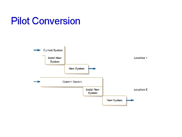 Pilot Conversion 