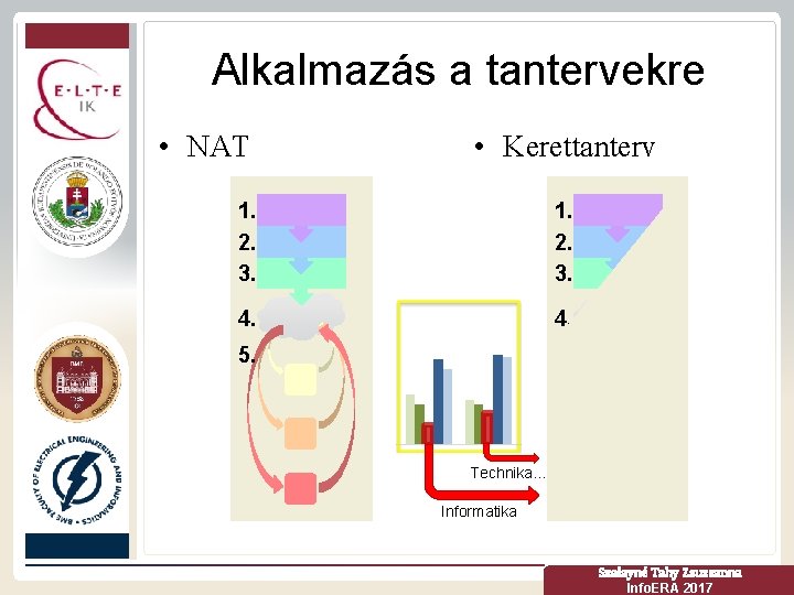 Alkalmazás a tantervekre • NAT • Kerettanterv 1. 2. 3. 4. 5. R M