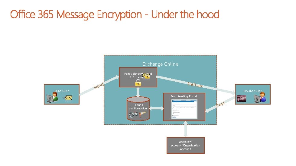 Exchange Online Policy detection and Enforcement O 365 User Delive d Sen r Internet