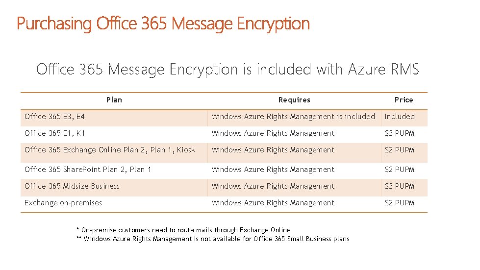 Office 365 Message Encryption is included with Azure RMS Plan Requires Price Office 365