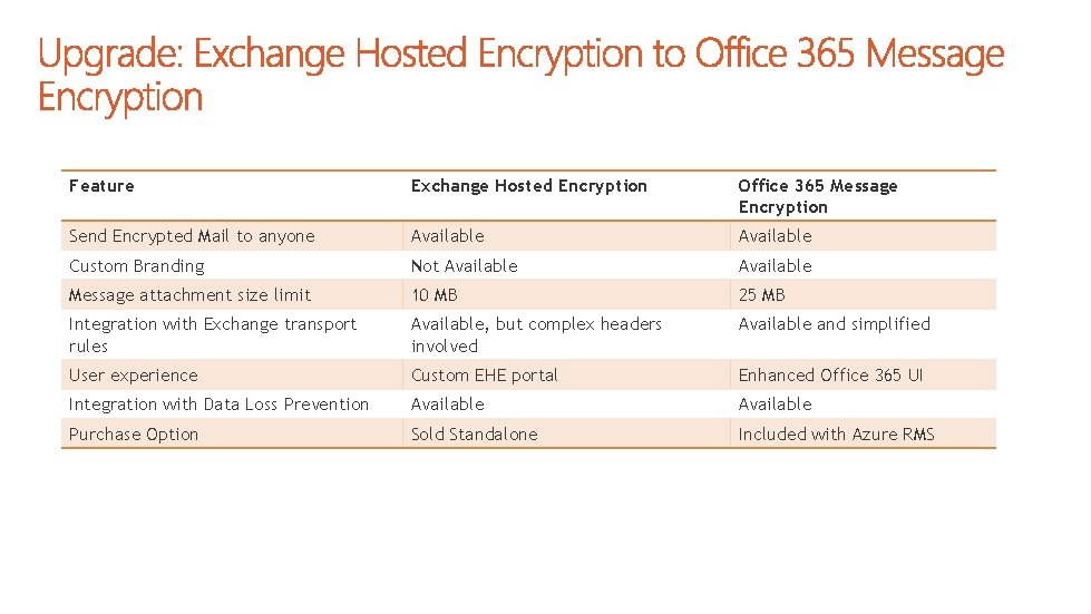 Feature Exchange Hosted Encryption Office 365 Message Encryption Send Encrypted Mail to anyone Available