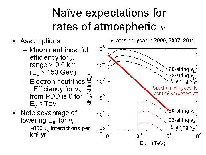 Naïve expectations for rates of atmospheric n • Assumptions: – Muon neutrinos: full efficiency