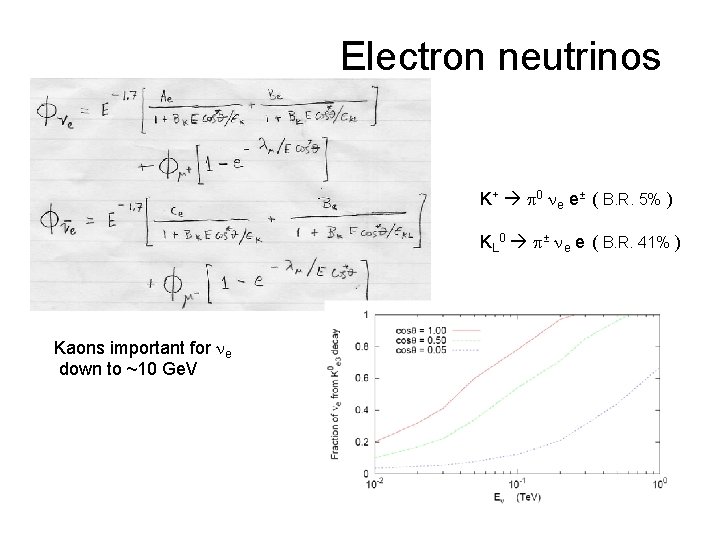 Electron neutrinos K+ p 0 ne e± ( B. R. 5% ) KL 0