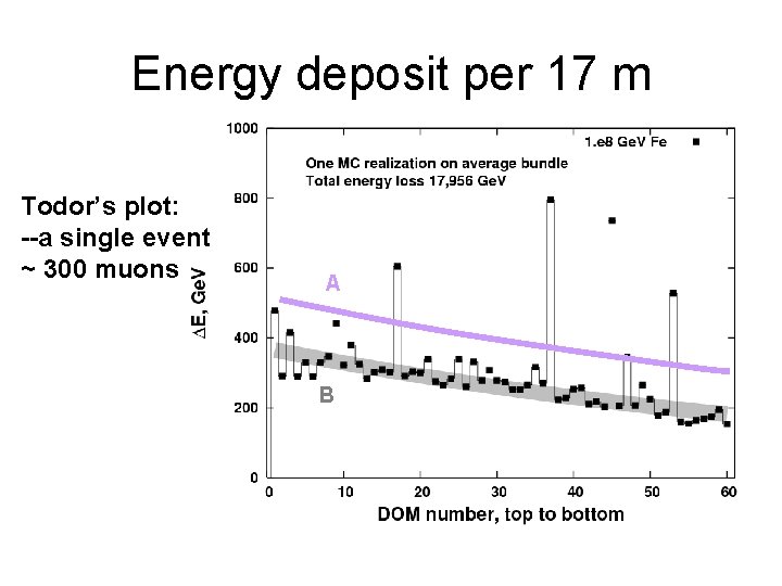 Energy deposit per 17 m Todor’s plot: --a single event ~ 300 muons A