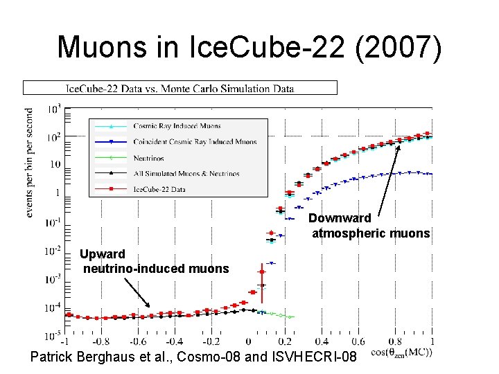 Muons in Ice. Cube-22 (2007) Downward atmospheric muons Upward neutrino-induced muons Patrick Berghaus et