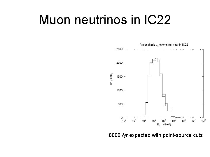 Muon neutrinos in IC 22 6000 /yr expected with point-source cuts 