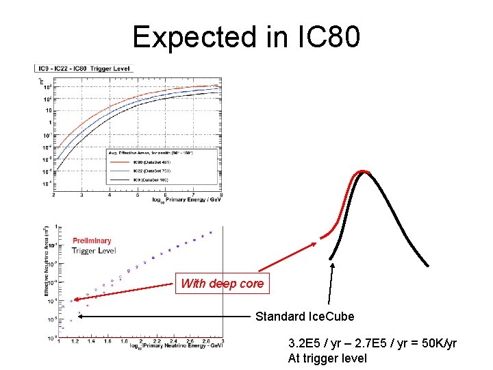 Expected in IC 80 With deep core Standard Ice. Cube 3. 2 E 5