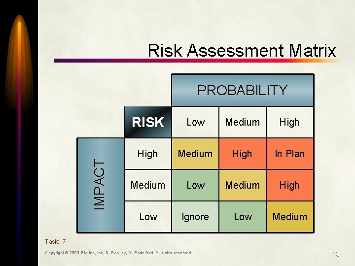 Risk Assessment Matrix IMPACT PROBABILITY RISK Low Medium High In Plan Medium Low Medium