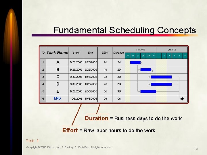 Fundamental Scheduling Concepts END Duration = Business days to do the work Effort =