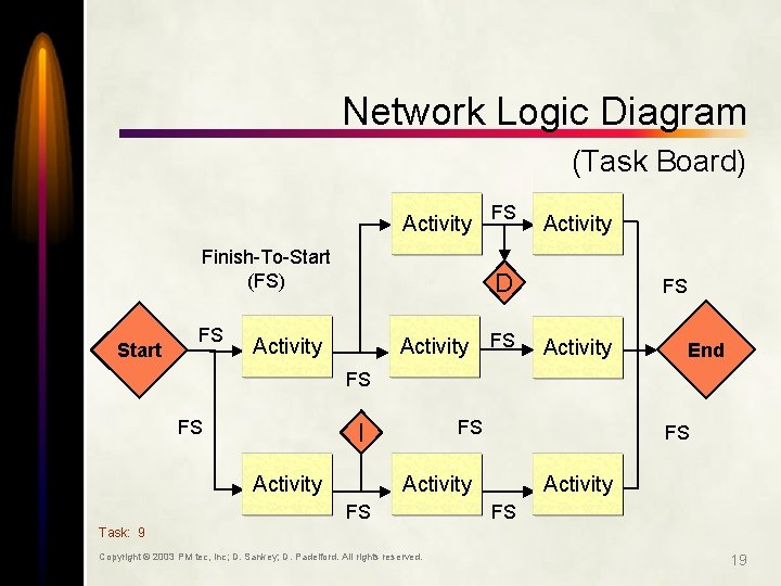 Network Logic Diagram (Task Board) Activity Finish-To-Start (FS) Start FS FS Activity D Activity