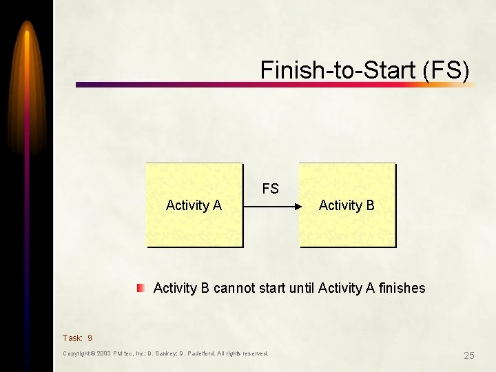 Finish-to-Start (FS) FS Activity A Activity B cannot start until Activity A finishes Task: