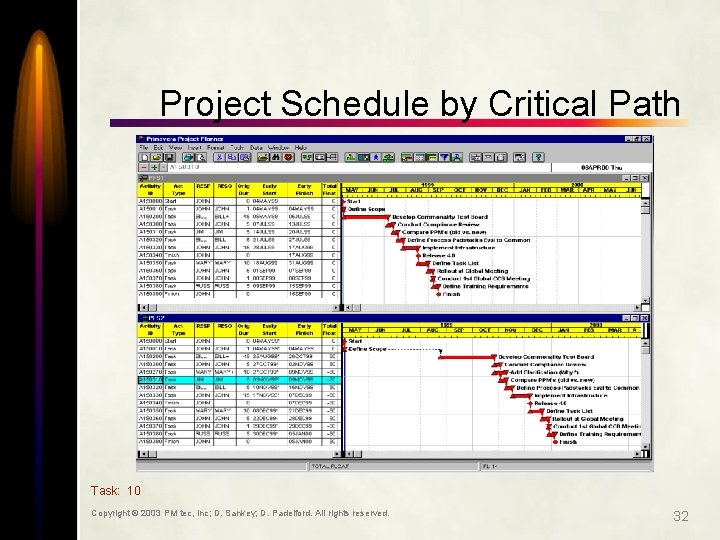 Project Schedule by Critical Path Task: 10 Copyright © 2003 PM tec, Inc; D.