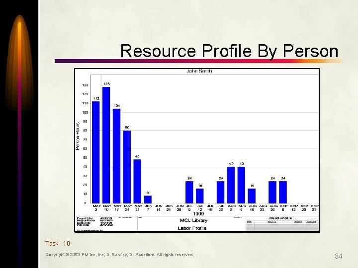 Resource Profile By Person Task: 10 Copyright © 2003 PM tec, Inc; D. Sankey;