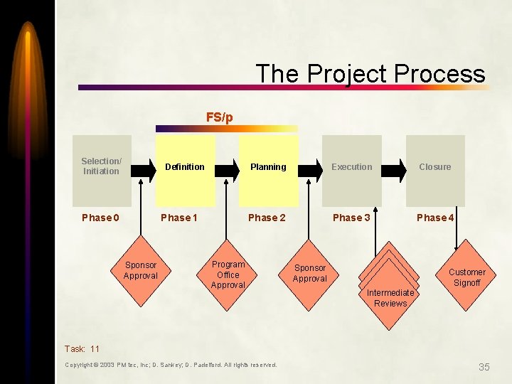 The Project Process FS/p Selection/ Initiation Definition Phase 0 Phase 1 Sponsor Approval Planning