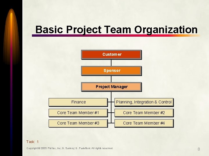 Basic Project Team Organization Customer Sponsor Project Manager Finance Planning, Integration & Control Core