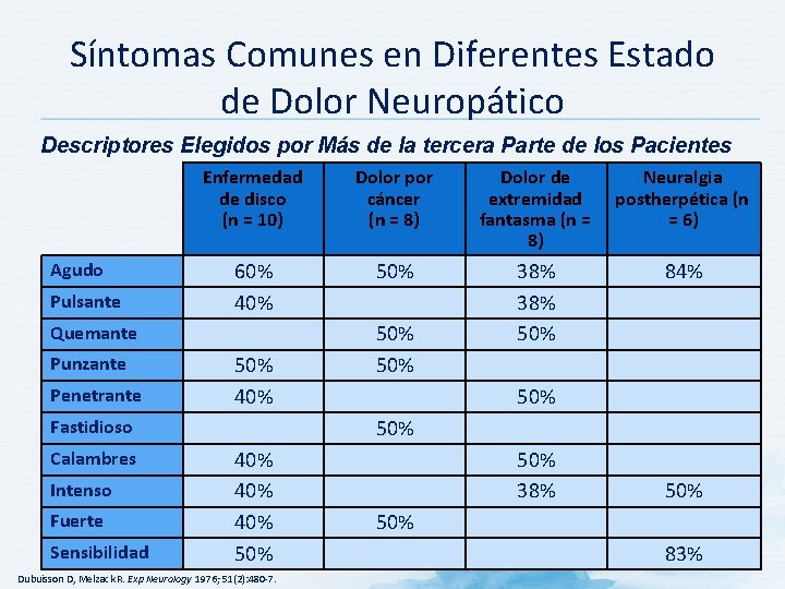 Síntomas Comunes en Diferentes Estado de Dolor Neuropático Descriptores Elegidos por Más de la