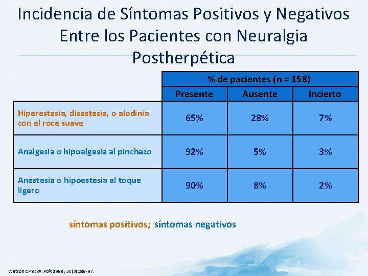 Incidencia de Síntomas Positivos y Negativos Entre los Pacientes con Neuralgia Postherpética % de