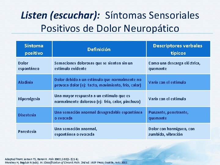 Listen (escuchar): Síntomas Sensoriales Positivos de Dolor Neuropático Síntoma positivo Definición Descriptores verbales típicos