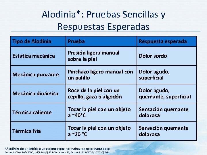 Alodinia*: Pruebas Sencillas y Respuestas Esperadas Tipo de Alodinia Prueba Respuesta esperada Estática mecánica