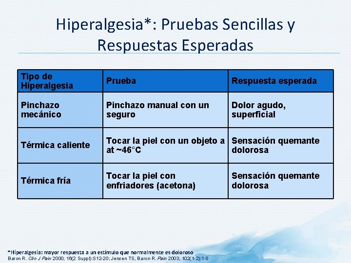 Hiperalgesia*: Pruebas Sencillas y Respuestas Esperadas Tipo de Hiperalgesia Prueba Respuesta esperada Pinchazo mecánico