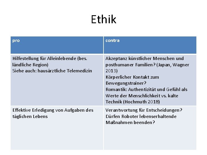 Ethik pro contra Hilfestellung für Alleinlebende (bes. ländliche Region) Siehe auch: hausärztliche Telemedizin Akzeptanz