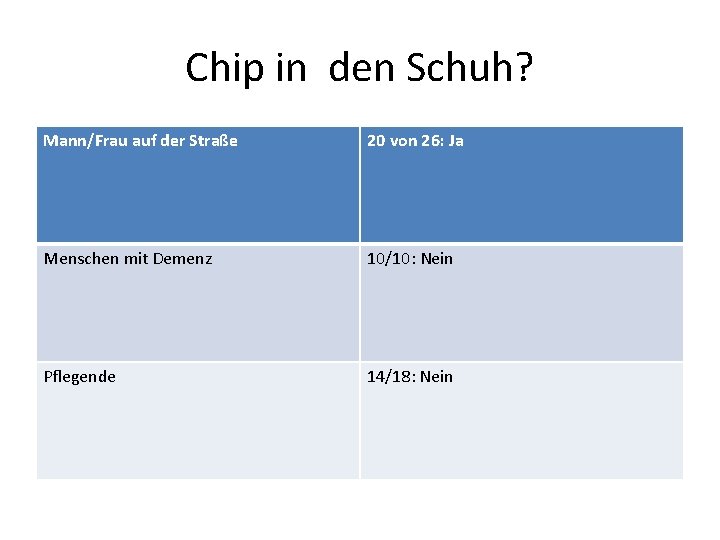 Chip in den Schuh? Mann/Frau auf der Straße 20 von 26: Ja Menschen mit