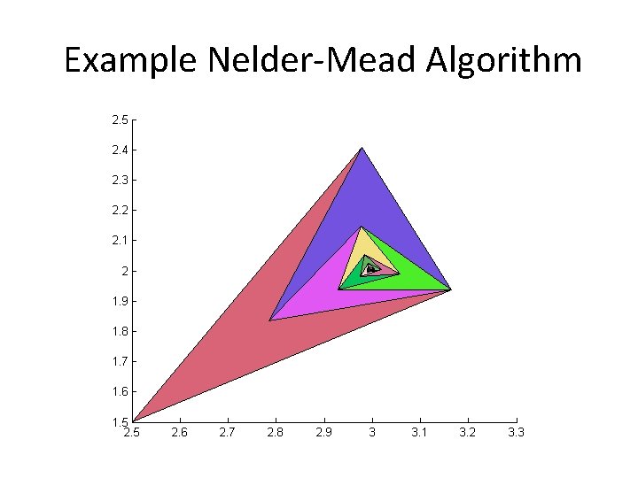  Example Nelder-Mead Algorithm 