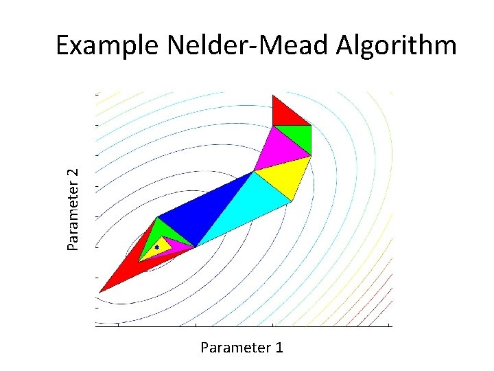 Parameter 2 Example Nelder-Mead Algorithm Parameter 1 