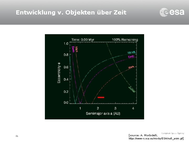 Entwicklung v. Objekten über Zeit 21 [source: A. Morbidelli, https: //www-n. oca. eu/morby/ESA/nu 6_anim.