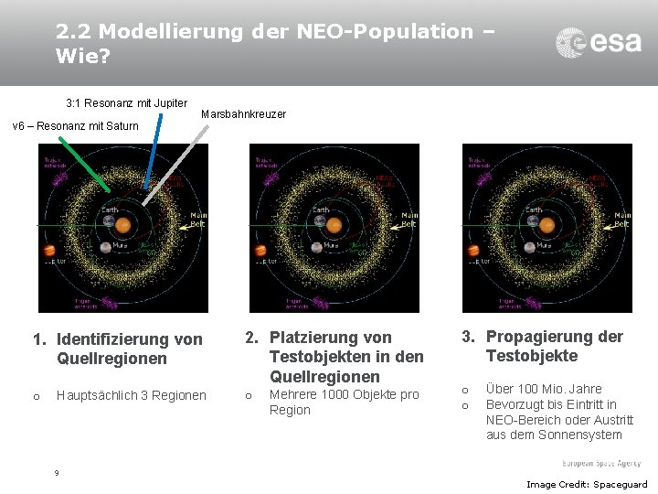 2. 2 Modellierung der NEO-Population – Wie? 3: 1 Resonanz mit Jupiter ν 6