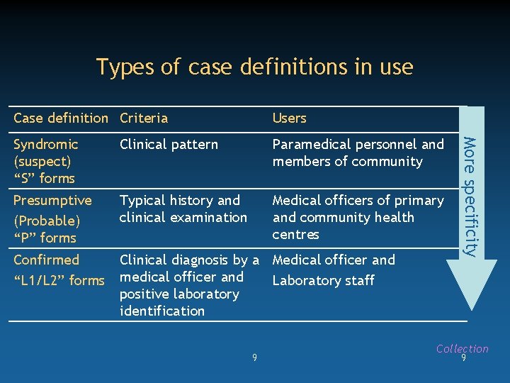 Types of case definitions in use Users Syndromic (suspect) “S” forms Clinical pattern Paramedical