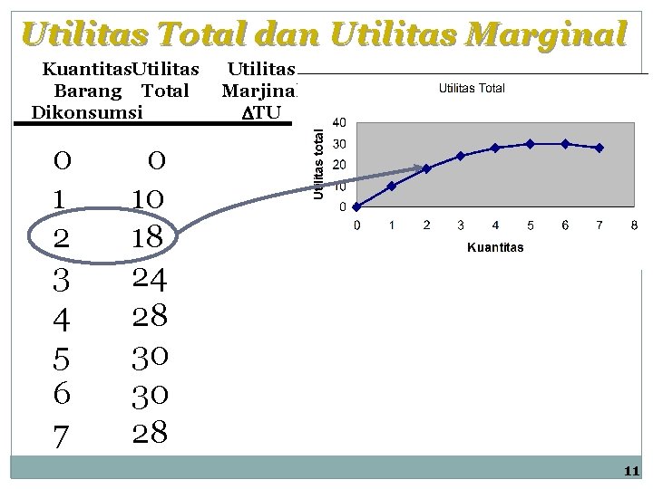 Utilitas Total dan Utilitas Marginal Kuantitas. Utilitas Barang Total Dikonsumsi 0 1 2 3 Utilitas Total dan Utilitas Marginal Kuantitas. Utilitas Barang Total Dikonsumsi 0 1 2 3