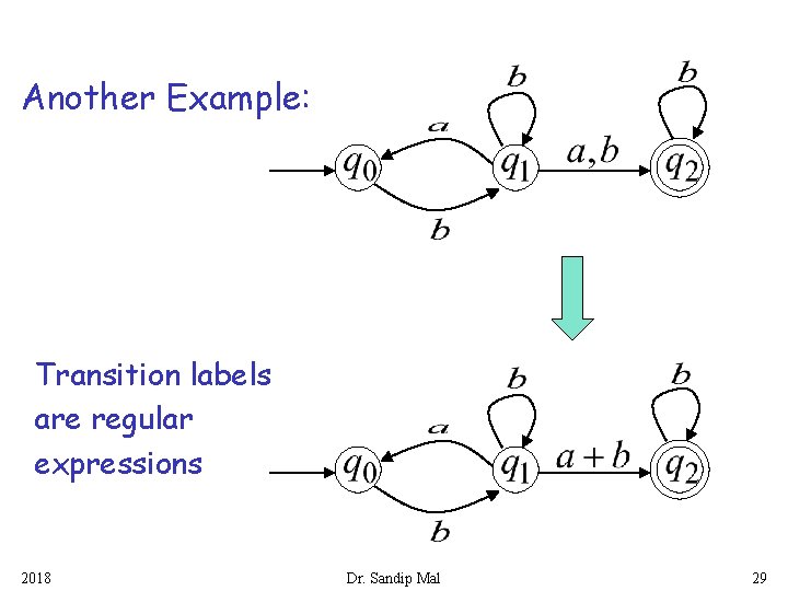 Another Example: Transition labels are regular expressions 2018 Dr. Sandip Mal 29 