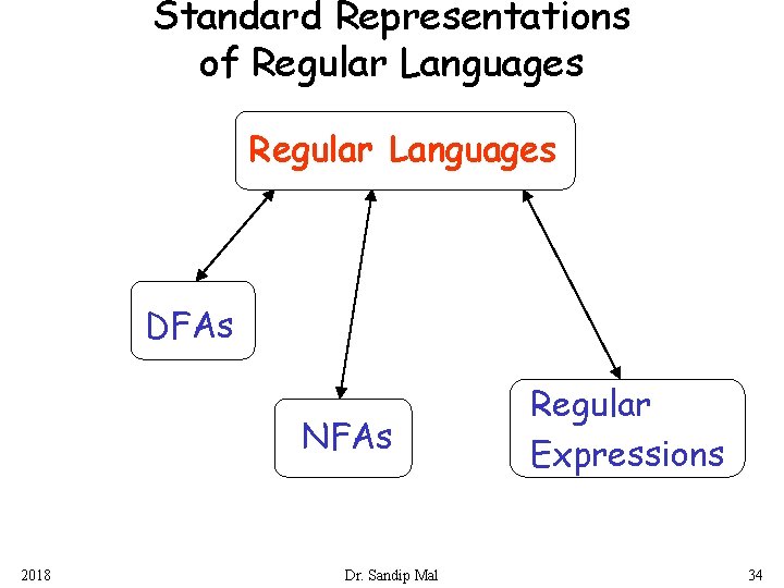 Standard Representations of Regular Languages DFAs NFAs 2018 Dr. Sandip Mal Regular Expressions 34