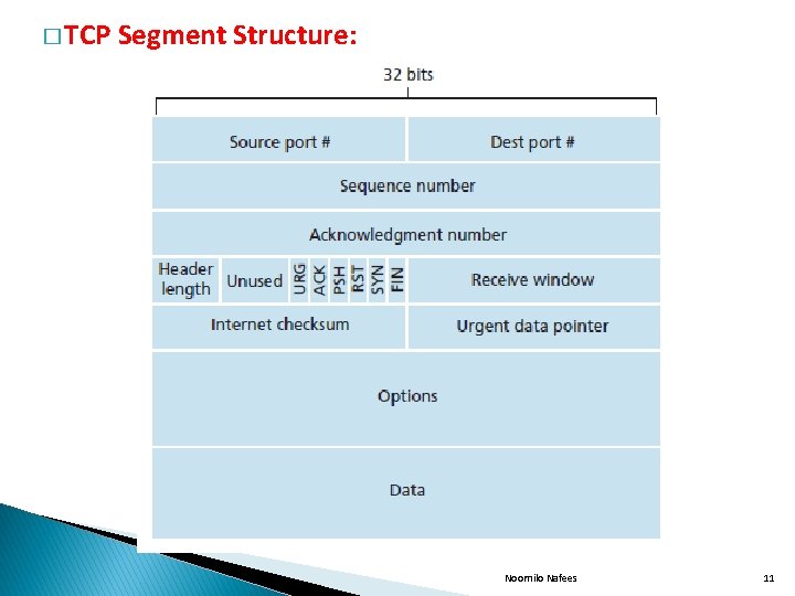 � TCP Segment Structure: Noornilo Nafees 11 