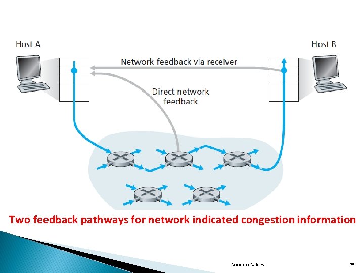 Two feedback pathways for network indicated congestion information Noornilo Nafees 25 
