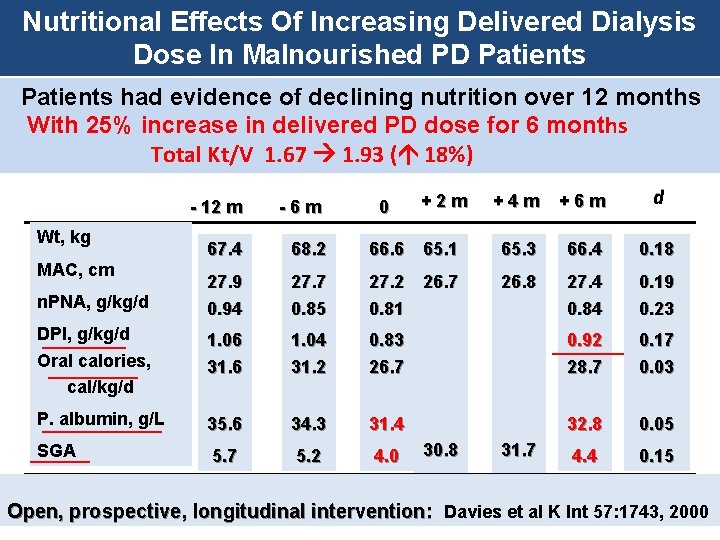 Nutritional Effects Of Increasing Delivered Dialysis Dose In Malnourished PD Patients had evidence of