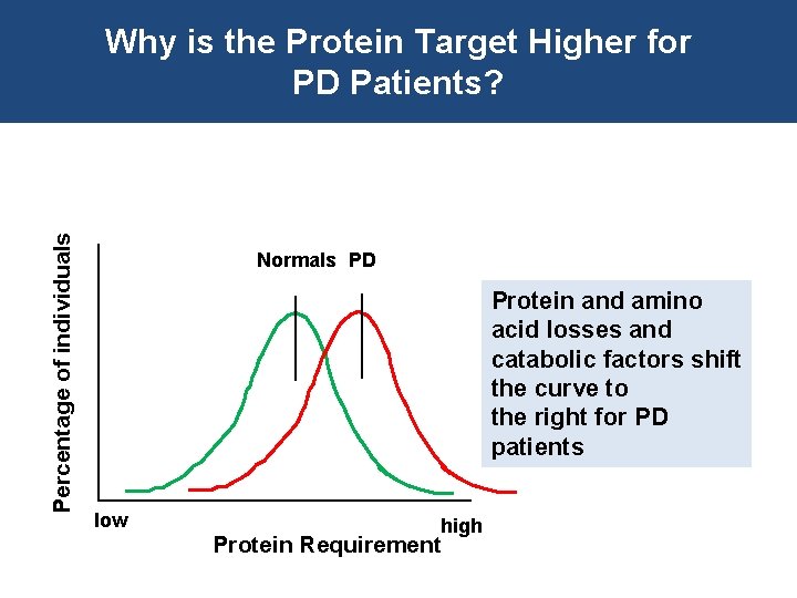 Percentage of individuals Why is the Protein Target Higher for PD Patients? Normals PD