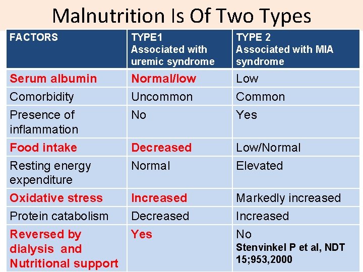 Malnutrition Is Of Two Types FACTORS TYPE 1 Associated with uremic syndrome TYPE 2