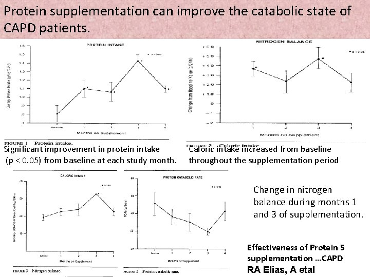 Protein supplementation can improve the catabolic state of CAPD patients. Significant improvement in protein