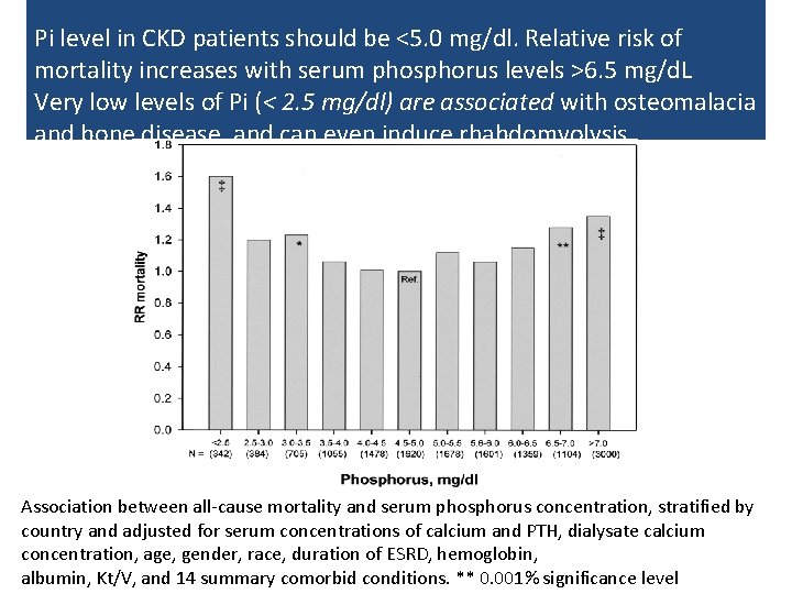 Pi level in CKD patients should be <5. 0 mg/dl. Relative risk of mortality