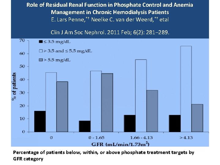 Role of Residual Renal Function in Phosphate Control and Anemia Management in Chronic Hemodialysis