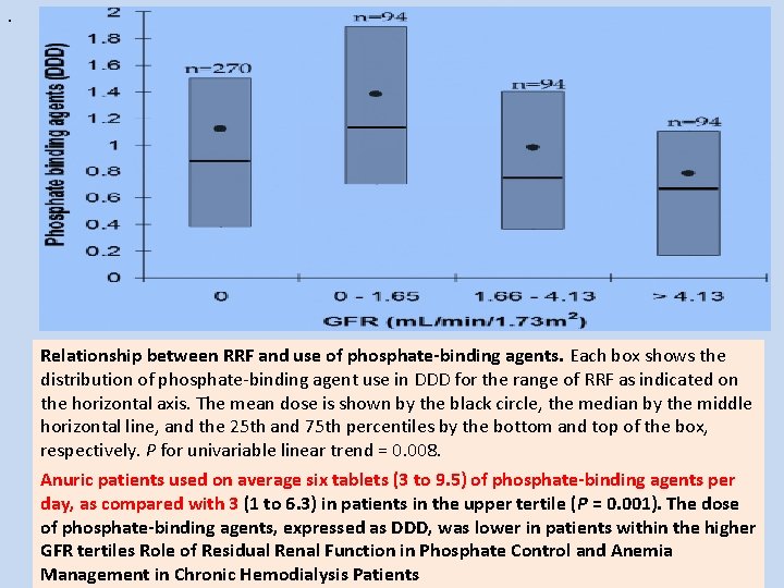 Percenta. Relationship between RRF and use of phosphate-binding agents. Each box shows the distribution