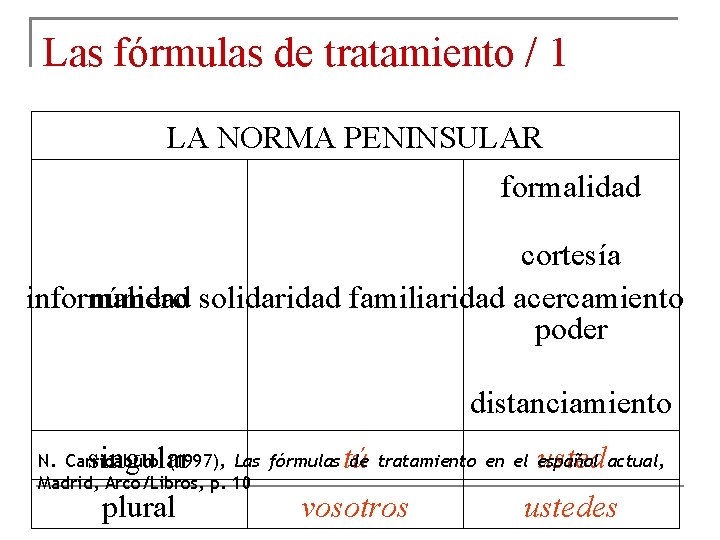 Las fórmulas de tratamiento / 1 LA NORMA PENINSULAR formalidad cortesía informalidad número solidaridad