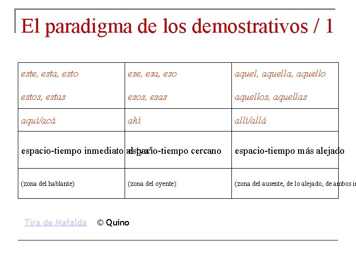 El paradigma de los demostrativos / 1 este, esta, esto ese, esa, eso aquel,