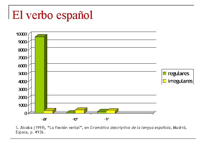 El verbo español S. Alcoba (1999), “La flexión verbal”, en Gramática descriptiva de la