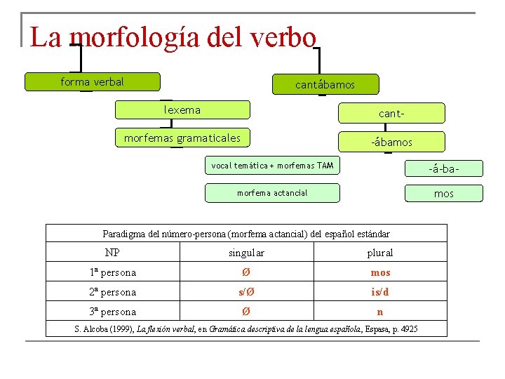La morfología del verbo forma verbal cantábamos lexema cant- morfemas gramaticales -ábamos vocal temática