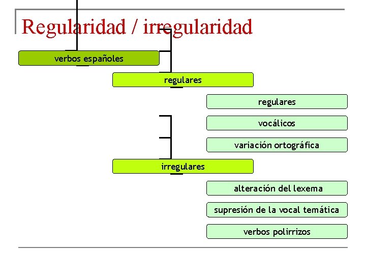 Regularidad / irregularidad verbos españoles regulares vocálicos variación ortográfica irregulares alteración del lexema supresión