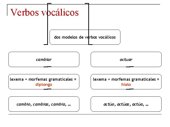 Verbos vocálicos dos modelos de verbos vocálicos cambiar actuar lexema + morfemas gramaticales =